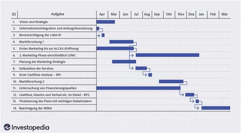 Gantt-Diagramme: Vorteile, Verwendung und mehr.