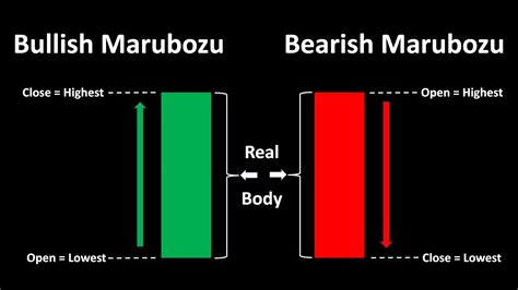 Explaining Bullish Marubozu and Bearish Marubozu Candlestick Patterns ...