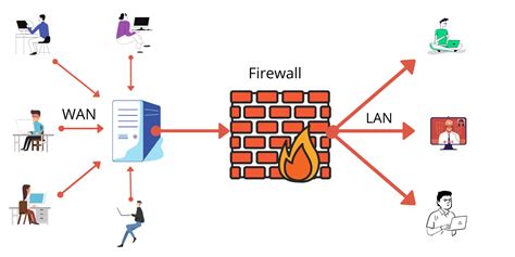 What is Firewall? - An Introduction Guide