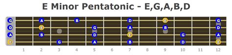 Bass Guitar Minor Pentatonic - Fretboard Diagrams - Bass Player Center