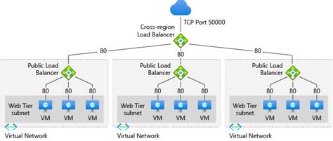 Cross-region load balancer - Azure Load Balancer | Microsoft Learn