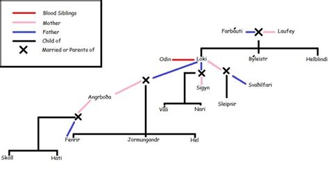 Family Tree of Loki by Jakaishin on DeviantArt