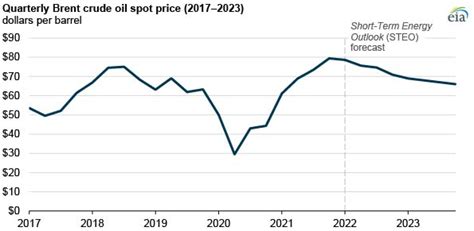 EIA forecasts crude oil prices will fall in 2022 and 2023 | AJOT.COM