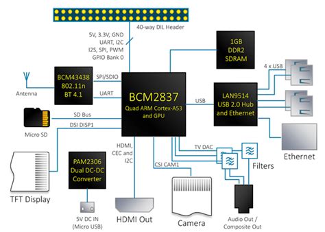 Raspberry Pi 3 Block Diagram - element14 Community