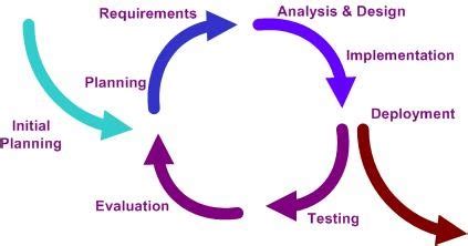 QTP Tutorials & Interview Questions: Iterative Model Diagram