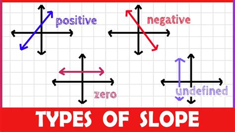 Slope: Positive, Negative, Zero, or Undefined? (2-MINUTE MATH!) - YouTube