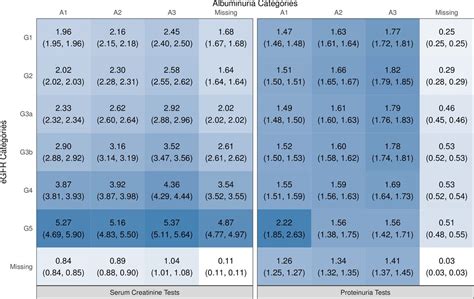 Kidney Function Levels Chart Normal Range