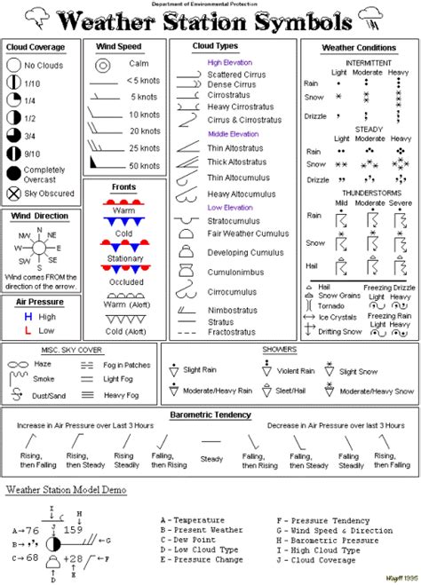 Weather Symbols Chart