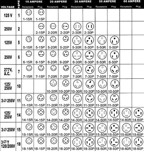 Nema Plug and Receptacle configurations