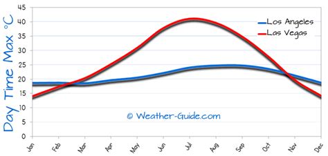 Los Angeles and Las Vegas Weather Comparison