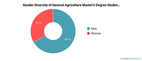 The Agriculture Major at California State University - Fresno