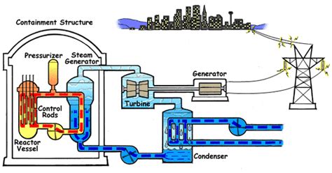 Describe How Nuclear Fission Is Used to Generate Electricity