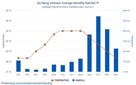 Data tables and charts monthly and yearly climate conditions in Da Nang ...