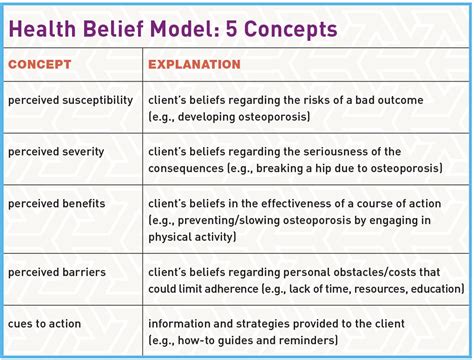 Health Belief Model Explained