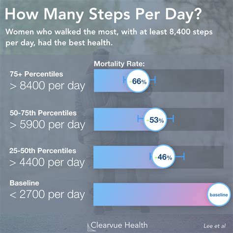 4 Charts: Do you really need 10,000 steps? | Visualized Science