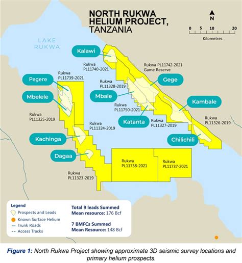 Noble Helium and Helium One Secure Rig for Testing North Rukwa