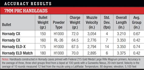 Tips for best results in handloading the 7mm PRC (Precision - RifleShooter