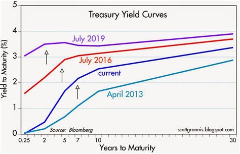 Calafia Beach Pundit: The outlook for interest rates