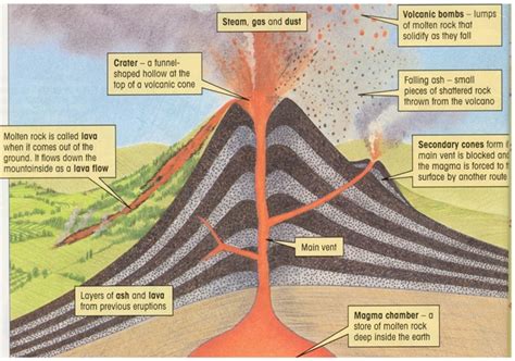 Volcanic Eruptions - Geogravise