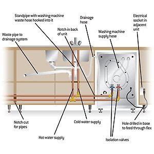 Figure 1 in 2019 | Dishwasher installation, Dishwasher cabinet, Dishwasher