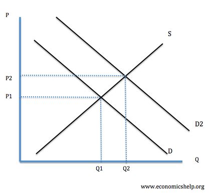 Diagrams for Supply and Demand | Economics Help