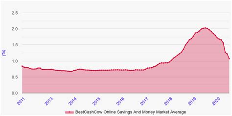 Best Online Savings Account Rates - March 16, 2021 - BestCashCow