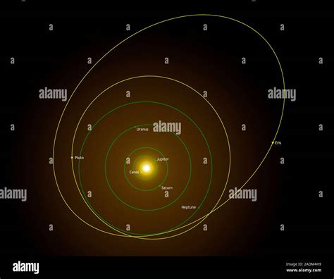 Dwarf planet orbits. Diagram of the Solar System, showing the orbits of ...