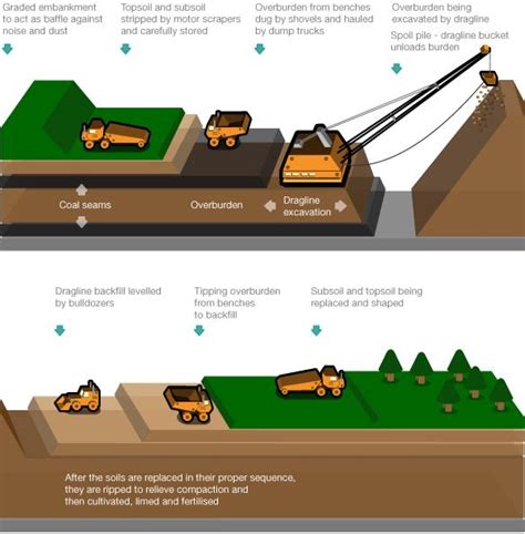 Coal mining | Coal mining, Coal seam, Coal