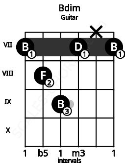 Bdim Guitar Chord | B diminished triad | Scales-Chords