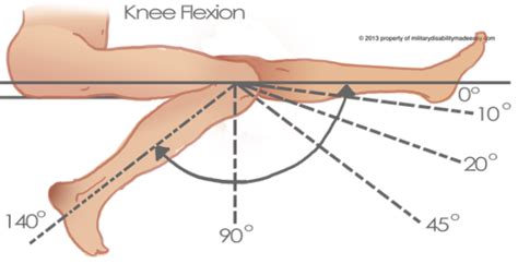 Knee Range of Motion and Movements | Bone and Spine | Knee replacement ...