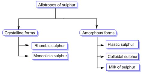 sulfur - Overview, Structure, Properties & Uses