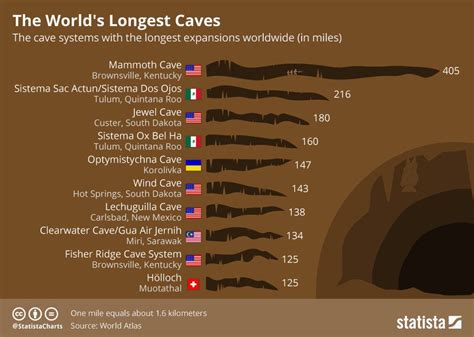 Chart: The World’s Longest Caves Jewel Cave, Cave System, Mammoth Cave ...