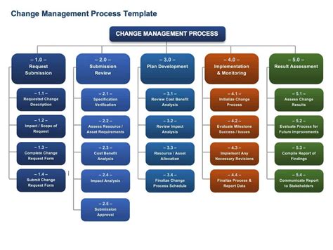 It Change Management Process Template