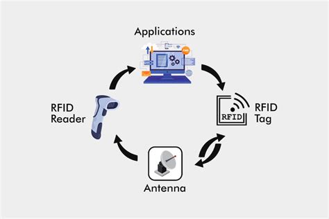 RFID Tracking Solution - M-Tech Innovations Ltd