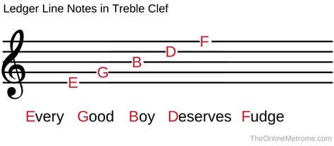 How To Read Music Written In Treble Clef | The Online Metronome