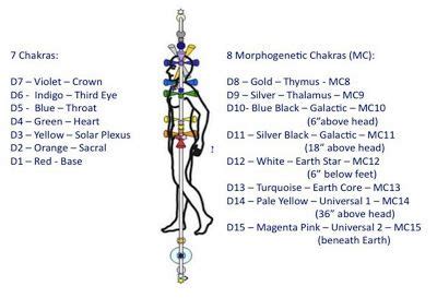 The Aura And The 15-Dimensional Time Matrix | Chakra, Matrix, Energy ...