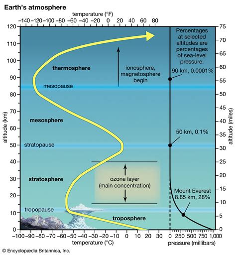 Ionosphere And Exosphere Diagram