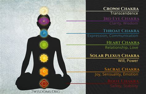 Chakra Chart and brief synopsis of 7 chakras | Chakra chart, Plexus ...