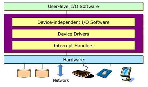 [OS] 12. I/O Systems