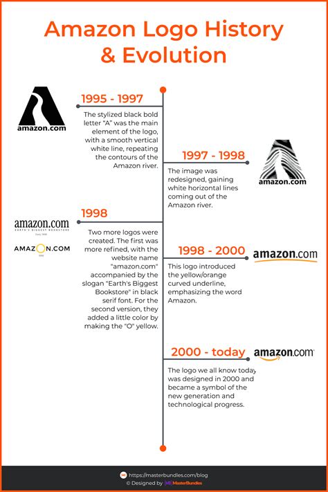 Amazon Logo Design – History, Meaning, and Evolution