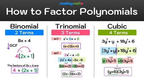 How to Factor Polynomials (Step-by-Step) — Mashup Math