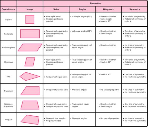 Types Of Quadrilaterals - GCSE Maths - Steps & Examples