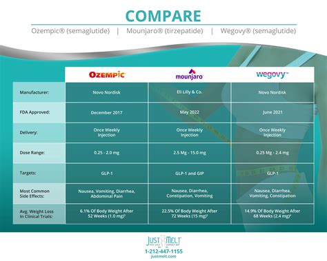 Compare weight loss medications Ozempic, Wegovy and Mounjaro - Just ...