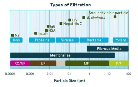 Mechanics Of Particle Filtration For Three Types Of Filter