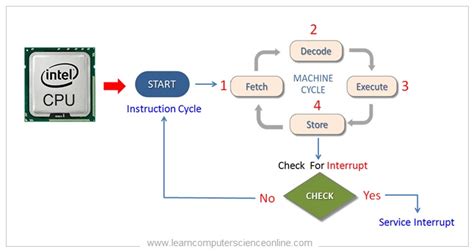 How Does a Microprocessor Keep Track of Which Instruction Is Next to Be ...