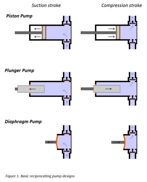 Useful information on positive displacement pumps