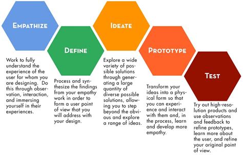 stanford design process【2024】