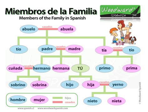 TOUCH this image: La familia by Mercedes Avila | Woodward english ...