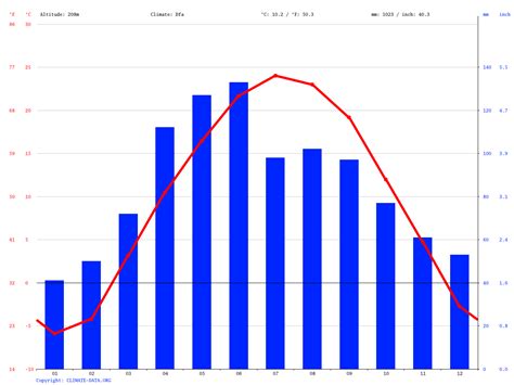 Iowa City climate: Average Temperature, weather by month, Iowa City ...