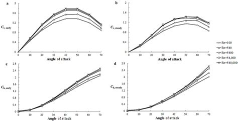 Aerodynamic force coefficients in 'early' and 'steady' phases with ...